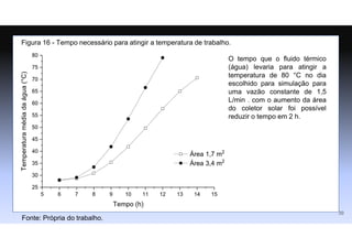 Figura 16 - Tempo necessário para atingir a temperatura de trabalho.
Fonte: Própria do trabalho.
O tempo que o fluido térmico
(água) levaria para atingir a
temperatura de 80 °C no dia
escolhido para simulação para
uma vazão constante de 1,5
L/min . com o aumento da área
do coletor solar foi possível
reduzir o tempo em 2 h.
39
 
