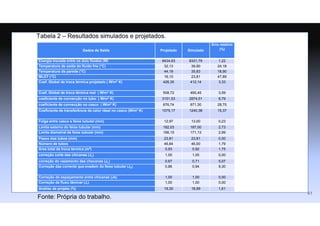 Tabela 2 – Resultados simulados e projetados.
Fonte: Própria do trabalho.
Dados de Saída Projetado Simulado
Erro relativo
(%)
Energia trocada entre os dois fluidos (W) 8434,63 8331,79 1,22
Temperatura de saída do fluido frio (°C) 32,13 39,90 24,18
Temperatura da parede (°C) 44,18 35,83 18,90
MLDT (°C) 16,10 23,81 47,89
Coef. Global de troca térmica projetado ( W/m2 K) 426,35 412,14 3,33
Coef. Global de troca térmica real ( W/m2 K) 508,72 490,45 3,59
coeficiente de convecção no tubo ( W/m2 K) 3151,53 2874,51 8,79
coeficiente de convecção no casco ( W/m2 K) 676,74 871,30 28,75
Coeficiente de transferência de calor ideal no casco (W/m2 K) 1075,17 1240,38 15,37
Folga entre casco e feixe tubular (mm) 12,97 13,00 0,23
Limite externo do feixe tubular (mm) 182,03 187,00 2,73
Limite diametral de feixe tubular (mm) 166,15 171,13 2,99
Passo dos tubos (mm) 23,81 23,81 0,00
Número de tubos 46,84 46,00 1,79
Área total de troca térmica (m2) 0,93 0,92 1,75
correção corte das chicanas (Jc) 1,05 1,05 0,00
correção do vazamento das checanas (JL) 0,67 0,71 5,07
Correção das corrente que evadem do feixe tubular (Jb) 0,86 0,94 9,30
Correção do espaçamento entre chicanas (Js) 1,00 1,00 0,00
Correção de fluxo lâminar (Jr) 1,00 1,00 0,00
Analise de projeto (%) 19,30 18,99 1,61
41
 
