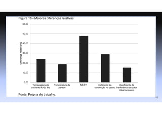 Figura 18 - Maiores diferenças relativas.
Fonte: Própria do trabalho.
0,00
10,00
20,00
30,00
40,00
50,00
60,00
Temperatura de
saída do fluido frio
Temperatura da
parede
MLDT coeficiente de
convecção no casco
Coeficiente de
tranferência de calor
ideal no casco
Diferença
relativa(%)
43
 