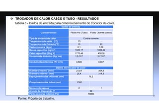 Tabela 3 - Dados de entrada para dimensionamento do trocador de calor.
Fonte: Própria do trabalho.
 TROCADOR DE CALOR CASCO E TUBO - RESULTADOS
Dados de entrada
Características Fluido frio (Tubo) Fluido Quente (casco)
Tipo de trocador de calor Contra corrente
Temperatura de saída (°C) 75 -
Temperatura de Entrada (°C) 10 80
Vazão mássica (kg/s) 0,1 0,38
Massa específica (kg/m3) 1025,17 1089,42
Calor específico (J/kg K) 1770,46 4182,6
Viscosidade dinâmica (Kg/ ms) 1,5.10-3 3,7.10-4
Condutividade térmica (W/ m K) 0,585 0,667
Dados do trocador de calor
Diâmetro interno (mm) 21,54 304,8
Diâmetro externo (mm) 25,4 314,3
Espaçamento das chicanas (mm) 76,2
Comprimento dos tubos (mm) 1000
Número de passes 2 1
Ângulo da disposição (°) 30
Perda de carga máxima (Pa) 70000
44
 