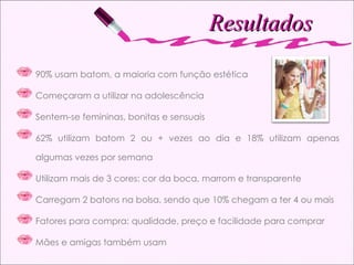 Resultados 90% usam batom, a maioria com função estética Começaram a utilizar na adolescência Sentem-se femininas, bonitas e sensuais 62% utilizam batom 2 ou + vezes ao dia e 18% utilizam apenas algumas vezes por semana Utilizam mais de 3 cores: cor da boca, marrom e transparente Carregam 2 batons na bolsa, sendo que 10% chegam a ter 4 ou mais Fatores para compra: qualidade, preço e facilidade para comprar Mães e amigas também usam 