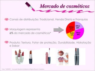 Mercado de cosméticos Canais de distribuição: Tradicional, Venda Direta e Franquias Maquiagem representa  6%  do mercado de cosméticos* Produto: Textura, Fator de proteção, Durabilidade, Hidratação e Sabor Fonte: *ABIHPEC - Associação Brasileira da Industria de Higiene Pessoal e Cosméticos 