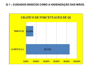 Q 1 – CUIDADOS BÁSICOS COMO A HIGIENIZAÇÃO DAS MÃOS.
 