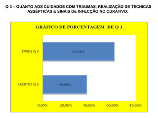 Q 3 – QUANTO AOS CUIDADOS COM TRAUMAS, REALIZAÇÃO DE TÉCNICAS
ASSÉPTICAS E SINAIS DE INFECÇÃO NO CURATIVO:
 