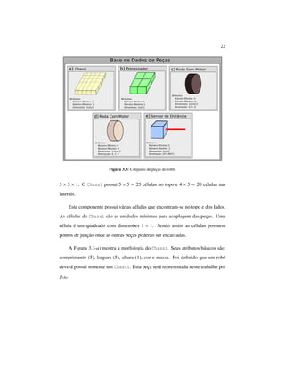 22
Figura 3.3: Conjunto de peças do robô.
5 × 5 × 1. O Chassi possui 5 × 5 = 25 células no topo e 4 × 5 = 20 células nas
laterais.
Este componente possui várias células que encontram-se no topo e dos lados.
As células do Chassi são as unidades mínimas para acoplagem das peças. Uma
célula é um quadrado com dimensões 1 × 1. Sendo assim as células possuem
pontos de junção onde as outras peças poderão ser encaixadas.
A Figura 3.3-a) mostra a morfologia do Chassi. Seus atributos básicos são:
comprimento (5), largura (5), altura (1), cor e massa. Foi deﬁnido que um robô
deverá possui somente um Chassi. Esta peça será representada neste trabalho por
pchs.
 