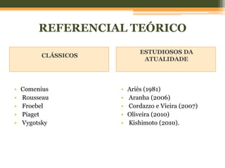 REFERENCIAL TEÓRICO
CLÁSSICOS
ESTUDIOSOS DA
ATUALIDADE
• Comenius
• Rousseau
• Froebel
• Piaget
• Vygotsky
• Ariès (1981)
• Aranha (2006)
• Cordazzo e Vieira (2007)
• Oliveira (2010)
• Kishimoto (2010).
 