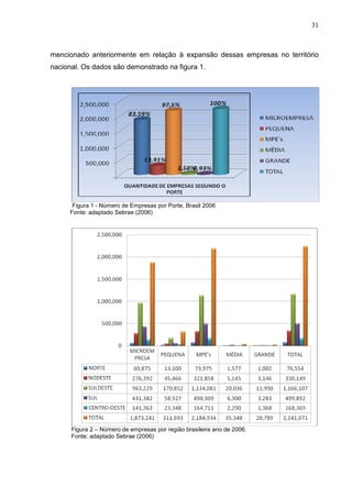 31



mencionado anteriormente em relação à expansão dessas empresas no território
nacional. Os dados são demonstrado na figura 1.




      Figura 1 - Número de Empresas por Porte, Brasil 2006
     Fonte: adaptado Sebrae (2006)




      Figura 2 – Número de empresas por região brasileira ano de 2006.
      Fonte: adaptado Sebrae (2006)
 