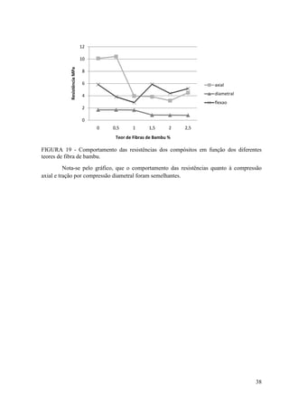 38
FIGURA 19 - Comportamento das resistências dos compósitos em função dos diferentes
teores de fibra de bambu.
Nota-se pelo gráfico, que o comportamento das resistências quanto à compressão
axial e tração por compressão diametral foram semelhantes.
0
2
4
6
8
10
12
0 0,5 1 1,5 2 2,5
ResistênciaMPa
Teor de Fibras de Bambu %
axial
diametral
flexao
 