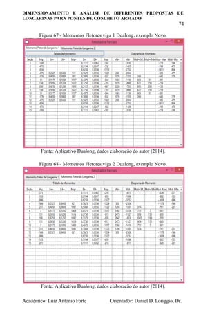 DIMENSIONAMENTO E ANÁLISE DE DIFERENTES PROPOSTAS DE
LONGARINAS PARA PONTES DE CONCRETO ARMADO
74
Acadêmico: Luiz Antonio Forte Orientador: Daniel D. Loriggio, Dr.
Figura 67 - Momentos Fletores viga 1 Dualong, exemplo Novo.
Fonte: Aplicativo Dualong, dados elaboração do autor (2014).
Figura 68 - Momentos Fletores viga 2 Dualong, exemplo Novo.
Fonte: Aplicativo Dualong, dados elaboração do autor (2014).
 