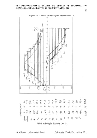 DIMENSIONAMENTO E ANÁLISE DE DIFERENTES PROPOSTAS DE
LONGARINAS PARA PONTES DE CONCRETO ARMADO
95
Acadêmico: Luiz Antonio Forte Orientador: Daniel D. Loriggio, Dr.
Figura 87 - Gráfico de decalagem, exemplo fck 35.
Fonte: elaboração do autor (2014).
 