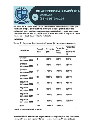 em fonte 10. A tabela deve conter tão somente as linhas horizontais que
delimitam o topo, o cabeçalho e o rodapé. Não se grafam as linhas
horizontais dos resultados apresentados. A tabela deve estar com suas
molduras laterais abertas, isto é, sem bordas à direita e à esquerda. Logo
abaixo do rodapé deve vir fonte da tabela.
EXEMPLO:
Tabela 1 - Semestre de conclusão do curso de egressos empregados
Descrição
Frequê
ncia
Porcenta
gem
Porcenta
gem
válida
Porcentag
em
acumulati
va
primeiro
semestre-2013
4 4,00% 4,00% 4,00%
primeiro
semestre-2014
8 8,00% 8,00% 12,00%
primeiro
semestre-2015
17 17,00% 17,00% 29,00%
primeiro
semestre-2016
29 29,00% 29,00% 58,00%
segundo
semestre-2012
14 14,00% 14,00% 72,00%
segundo
semestre-2013
8 8,00% 8,00% 80,00%
segundo
semestre-2014
10 10,00% 10,00% 90,00%
segundo
semestre-2015
10 10,00% 10,00% 100,00%
Total 100 100,00% 100,00%
Fonte: Elaborada pelos autores
Diferentemente das tabelas, cujas informações principais são numéricas,
nos quadros as principais informações são textuais. Usualmente, os
 