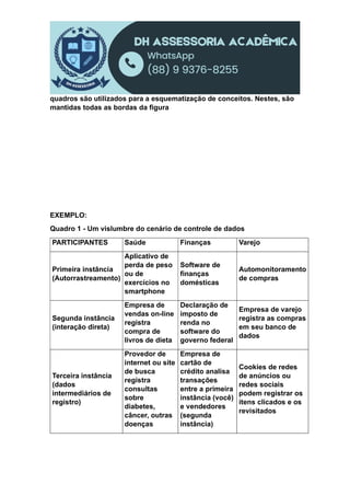 quadros são utilizados para a esquematização de conceitos. Nestes, são
mantidas todas as bordas da figura
EXEMPLO:
Quadro 1 - Um vislumbre do cenário de controle de dados
PARTICIPANTES Saúde Finanças Varejo
Primeira instância
(Autorrastreamento)
Aplicativo de
perda de peso
ou de
exercícios no
smartphone
Software de
finanças
domésticas
Automonitoramento
de compras
Segunda instância
(interação direta)
Empresa de
vendas on-line
registra
compra de
livros de dieta
Declaração de
imposto de
renda no
software do
governo federal
Empresa de varejo
registra as compras
em seu banco de
dados
Terceira instância
(dados
intermediários de
registro)
Provedor de
internet ou site
de busca
registra
consultas
sobre
diabetes,
câncer, outras
doenças
Empresa de
cartão de
crédito analisa
transações
entre a primeira
instância (você)
e vendedores
(segunda
instância)
Cookies de redes
de anúncios ou
redes sociais
podem registrar os
itens clicados e os
revisitados
 