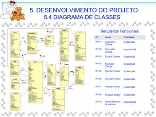 5. DESENVOLVIMENTO DO PROJETO
5.4 DIAGRAMA DE CLASSES
ID Nome Prioridade
RF-01 Cadastrar
Cliente
Essencial
RF-02 Consultar
Cliente
Importante
RF-03 Excluir Cliente Essencial
RF-04 Atualizar
Cliente
Essencial
RF-05 Agendar Visitas Essencial
RF-06 Cancelar Visitas Essencial
RF-07 Finalizar Visitas Essencial
RF-08 Efetuar Login Essencial
RF-09 Manter Histórico
de Vacinas
Importante
Requisitos Funcionais
 
