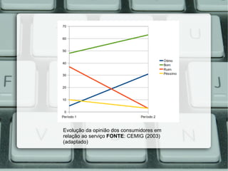 Evolução da opinião dos consumidores em relação ao serviço  FONTE : CEMIG (2003)(adaptado) 