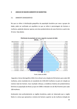 13



3      ANÁLISE DO MACRO AMBIENTE DE MARKETING


3.1    AMBIENTE DEMOGRÁFICO


No que se refere à distribuição geográfica da população brasileira por sexo e grupos de
idade, pode ser verificada um equilíbrio no que se refere à porcentagem de homens e
mulheres, podendo observar apenas uma leve predominância do sexo feminino a partir dos
35 anos. Veja abaixo.




                                  Fonte: dados do IBGE

Segundo o Censo Demográfico 2010, há no Brasil uma relação de 96 homens para cada 100
mulheres, como resultado de um excedente de 3.941.819 mulheres no país em relação ao
número total de homens. Esse resultado reforçou a tendência histórica de predominância
feminina na população do Brasil, já que em 2000 o indicador era de 96,9 homens para cada
100 mulheres.


Analisando mais profundamente as regiões brasileiras, pode ser observado que a região
Norte é a única que apresenta o número de homens superior ao de mulheres (relação de
101,8 para cada 100. Nas demais regiões a população feminina possui maior
 