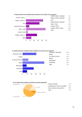 71




7.7    ANÁLISE E INTERPRETAÇÃO DOS RESULTADOS DA PESQUISA


De acordo com os resultados obtidos por meio do estudo quantitativo que foi realizado, a
totalidade dos participantes (100%) corresponde a mulheres, público- alvo da marca
Granado Pink. Dessa forma, serão analisadas e interpretadas todas as respostas obtidas pela
pesquisa.


Foi possível confirmar que os produtos da Granado Pink são direcionados às jovens mulheres
de 19 a 25 anos (70%), e, portanto, com formação entre superior incompleta (23%) e
superior completa (49%).


Dentre as representantes da amostra escolhida, 84% conhecem a marca corporativa
Granado Pharmácias, o que evidencia que a marca possui notoriedade no mercado, pois,
apesar de ser uma empresa centenária, é conhecida por um público jovem. Já a Granado
Pink é conhecida por 64% das mulheres que responderam a pergunta. Apesar de esse
resultado representar mais da metade da amostra, a popularidade da Granado Pink ainda é
inferior à da marca Granado Pharmácias.


Confirmando o fato destacado acima, apenas 43% das mulheres entrevistadas já compraram
ou utilizaram um produto da Granado Pink. Nesse sentido, ao cruzar as duas últimas
informações obtidas – popularidade maior da Granado Pharmácias e falta de experiência de
mais da metade das mulheres analisadas com os produtos da Granado Pink – é possível
verificar uma oportunidade para a apresentação da Granado Pink às mulheres que já
 