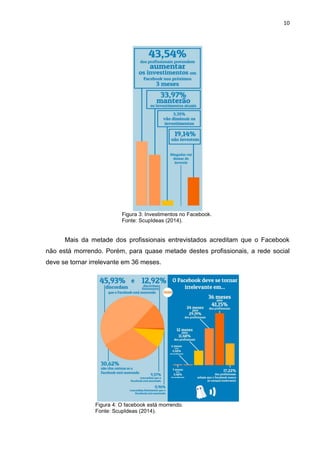 10 
Figura 3: Investimentos no Facebook. Fonte: ScupIdeas (2014). 
Mais da metade dos profissionais entrevistados acreditam que o Facebook não está morrendo. Porém, para quase metade destes profissionais, a rede social deve se tornar irrelevante em 36 meses. Figura 4: O facebook está morrendo. Fonte: ScupIdeas (2014).  