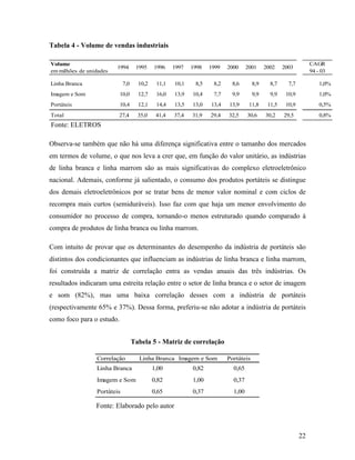 22
Tabela 4 - Volume de vendas industriais
Volume
em milhões de unidades
Linha Branca 7,0 10,2 11,1 10,1 8,5 8,2 8,6 8,9 8,7 7,7 1,0%
Imagem e Som 10,0 12,7 16,0 13,9 10,4 7,7 9,9 9,9 9,9 10,9 1,0%
Portáteis 10,4 12,1 14,4 13,5 13,0 13,4 13,9 11,8 11,5 10,9 0,5%
Total 27,4 35,0 41,4 37,4 31,9 29,4 32,5 30,6 30,2 29,5 0,8%
2001200019951994
CAGR
94 - 03
1999199819971996 20032002
Fonte: ELETROS
Observa-se também que não há uma diferença significativa entre o tamanho dos mercados
em termos de volume, o que nos leva a crer que, em função do valor unitário, as indústrias
de linha branca e linha marrom são as mais significativas do complexo eletroeletrônico
nacional. Ademais, conforme já salientado, o consumo dos produtos portáteis se distingue
dos demais eletroeletrônicos por se tratar bens de menor valor nominal e com ciclos de
recompra mais curtos (semiduráveis). Isso faz com que haja um menor envolvimento do
consumidor no processo de compra, tornando-o menos estruturado quando comparado à
compra de produtos de linha branca ou linha marrom.
Com intuito de provar que os determinantes do desempenho da indústria de portáteis são
distintos dos condicionantes que influenciam as indústrias de linha branca e linha marrom,
foi construída a matriz de correlação entra as vendas anuais das três indústrias. Os
resultados indicaram uma estreita relação entre o setor de linha branca e o setor de imagem
e som (82%), mas uma baixa correlação desses com a indústria de portáteis
(respectivamente 65% e 37%). Dessa forma, preferiu-se não adotar a indústria de portáteis
como foco para o estudo.
Tabela 5 - Matriz de correlação
Correlação Linha Branca Imagem e Som Portáteis
Linha Branca 1,00 0,82 0,65
Imagem e Som 0,82 1,00 0,37
Portáteis 0,65 0,37 1,00
Fonte: Elaborado pelo autor
 