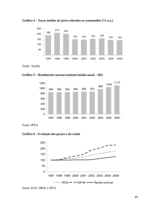 40
Gráfico 4 – Taxas médias de juros cobradas ao consumidor (% a.a.)
189
212 203
152 147 154 159
144 142
-
50
100
150
200
250
1997 1998 1999 2000 2001 2002 2003 2004 2005
Fonte: Anefac
Gráfico 5 – Rendimento mensal nominal (média anual – R$)
854 855 853 862 868 874
968
1.044
1.117
0
200
400
600
800
1000
1200
1997 1998 1999 2000 2001 2002 2003 2004 2005
Fonte: IPEA
Gráfico 6 – Evolução dos preços e da renda
0
50
100
150
200
250
1997 1998 1999 2000 2001 2002 2003 2004 2005
IPCA IGP-M Renda nominal
Fonte: FGV, IBGE e IPEA
 