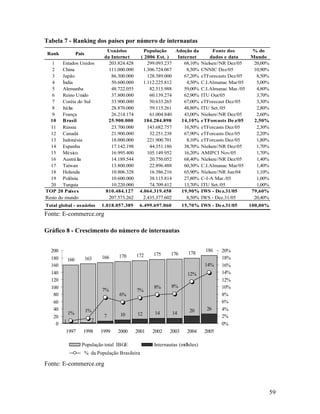 59
Tabela 7 - Ranking dos países por número de internautas
Rank Pais
Usuários
da Internet
População
( 2006 Est. )
Adoção da
Internet
Fonte dos
dados e data
% do
Mundo
1 Estados Unidos 203.824.428 299.093.237 68,10% Nielsen//NR Dez/05 20,00%
2 China 111.000.000 1.306.724.067 8,50% CNNIC Dez/05 10,90%
3 Japão 86.300.000 128.389.000 67,20% eTForecasts Dez/05 8,50%
4 Índia 50.600.000 1.112.225.812 4,50% C.I.Almanac Mar/05 5,00%
5 Alemanha 48.722.055 82.515.988 59,00% C.I.Almanac Mar./05 4,80%
6 Reino Unido 37.800.000 60.139.274 62,90% ITU Out/05 3,70%
7 Coréia do Sul 33.900.000 50.633.265 67,00% eTForecast Dez/05 3,30%
8 Itália 28.870.000 59.115.261 48,80% ITU Set./05 2,80%
9 França 26.214.174 61.004.840 43,00% Nielsen//NR Dez/05 2,60%
10 Brasil 25.900.000 184.284.898 14,10% eTForcasts De z/05 2,50%
11 Rússia 23.700.000 143.682.757 16,50% eTForcasts Dez/05 2,30%
12 Canadá 21.900.000 32.251.238 67,90% eTForcasts Dez/05 2,20%
13 Indonésia 18.000.000 221.900.701 8,10% eTForcasts Dez/05 1,80%
14 Espanha 17.142.198 44.351.186 38,70% Nielsen//NR Dez/05 1,70%
15 México 16.995.400 105.149.952 16,20% AMIPCI Nov/05 1,70%
16 Austrália 14.189.544 20.750.052 68,40% Nielsen//NR Dez/05 1,40%
17 Taiwan 13.800.000 22.896.488 60,30% C.I.Almanac Mar/05 1,40%
18 Holanda 10.806.328 16.386.216 65,90% Nielsen//NR Jun/04 1,10%
19 Polônia 10.600.000 38.115.814 27,80% C-I-A Mar./05 1,00%
20 Turquia 10.220.000 74.709.412 13,70% ITU Set./05 1,00%
TOP 20 Países 810.484.127 4.064.319.458 19,90% IWS - Dez.31/05 79,60%
Resto do mundo 207.573.262 2.435.377.602 8,50% IWS - Dez.31/05 20,40%
Total global - usuários 1.018.057.389 6.499.697.060 15,70% IWS - Dez.31/05 100,00%
Fonte: E-commerce.org
Gráfico 8 - Crescimento do número de internautas
160 163 166 170 172 175 176 178
186
7 10 12 14 14 20 26
1 2
1% 1%
7%
6%
7%
8% 8%
12%
14%
0
20
40
60
80
100
120
140
160
180
200
1997 1998 1999 2000 2001 2002 2003 2004 2005
0%
2%
4%
6%
8%
10%
12%
14%
16%
18%
20%
População total IBGE Internautas (milhões)
% da População Brasileira
Fonte: E-commerce.org
 