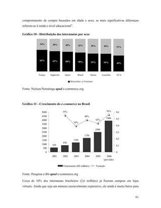 61
comportamento de compra baseados em idade e sexo, as mais significativas diferenças
referem-se à renda e nível educacional”.
Gráfico 10 - Distribuição dos internautas por sexo
66% 62% 60% 58% 55% 54% 49%
34% 38% 40% 42% 45% 46% 51%
França Inglaterra Japão Brasil Suécia Austrália EUA
Masculino Feminino
Fonte: Nielsen/Netratings apud e-commerce.org
Gráfico 11 - Crescimento do e-commerce no Brasil
549
850
1180
1750
2500
3900
55%
39%
48%
43%
56%
0
500
1000
1500
2000
2500
3000
3500
4000
4500
5000
2001 2002 2003 2004 2005 2006
(previsão)
0
0,1
0,2
0,3
0,4
0,5
0,6
Faturamento (R$ milhões) Variação
Fonte: Pesquisa e-Bit apud e-commerce.org
Cerca de 10% dos internautas brasileiros (2,6 milhões) já fizeram compras em lojas
virtuais. Ainda que seja um número razoavelmente expressivo, ele ainda é muito baixo para
 