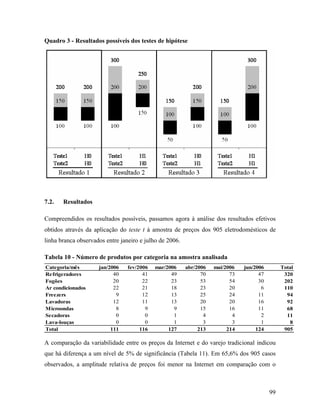 99
Quadro 3 - Resultados possíveis dos testes de hipótese
7.2. Resultados
Compreendidos os resultados possíveis, passamos agora à análise dos resultados efetivos
obtidos através da aplicação do teste t à amostra de preços dos 905 eletrodomésticos de
linha branca observados entre janeiro e julho de 2006.
Tabela 10 - Número de produtos por categoria na amostra analisada
Categoria/mês jan/2006 fev/2006 mar/2006 abr/2006 mai/2006 jun/2006 Total
Refrigeradores 40 41 49 70 73 47 320
Fogões 20 22 23 53 54 30 202
Ar condicionados 22 21 18 23 20 6 110
Freezers 9 12 13 25 24 11 94
Lavadoras 12 11 13 20 20 16 92
Microondas 8 9 9 15 16 11 68
Secadoras 0 0 1 4 4 2 11
Lava-louças 0 0 1 3 3 1 8
Total 111 116 127 213 214 124 905
A comparação da variabilidade entre os preços da Internet e do varejo tradicional indicou
que há diferença a um nível de 5% de significância (Tabela 11). Em 65,6% dos 905 casos
observados, a amplitude relativa de preços foi menor na Internet em comparação com o
 