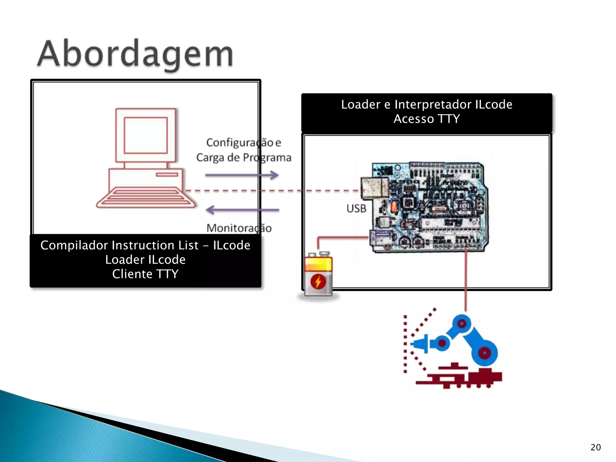 20AbordagemLoader e Interpretador ILcodeAcesso TTYCompilador InstructionList - ILcodeLoaderILcodeCliente TTY