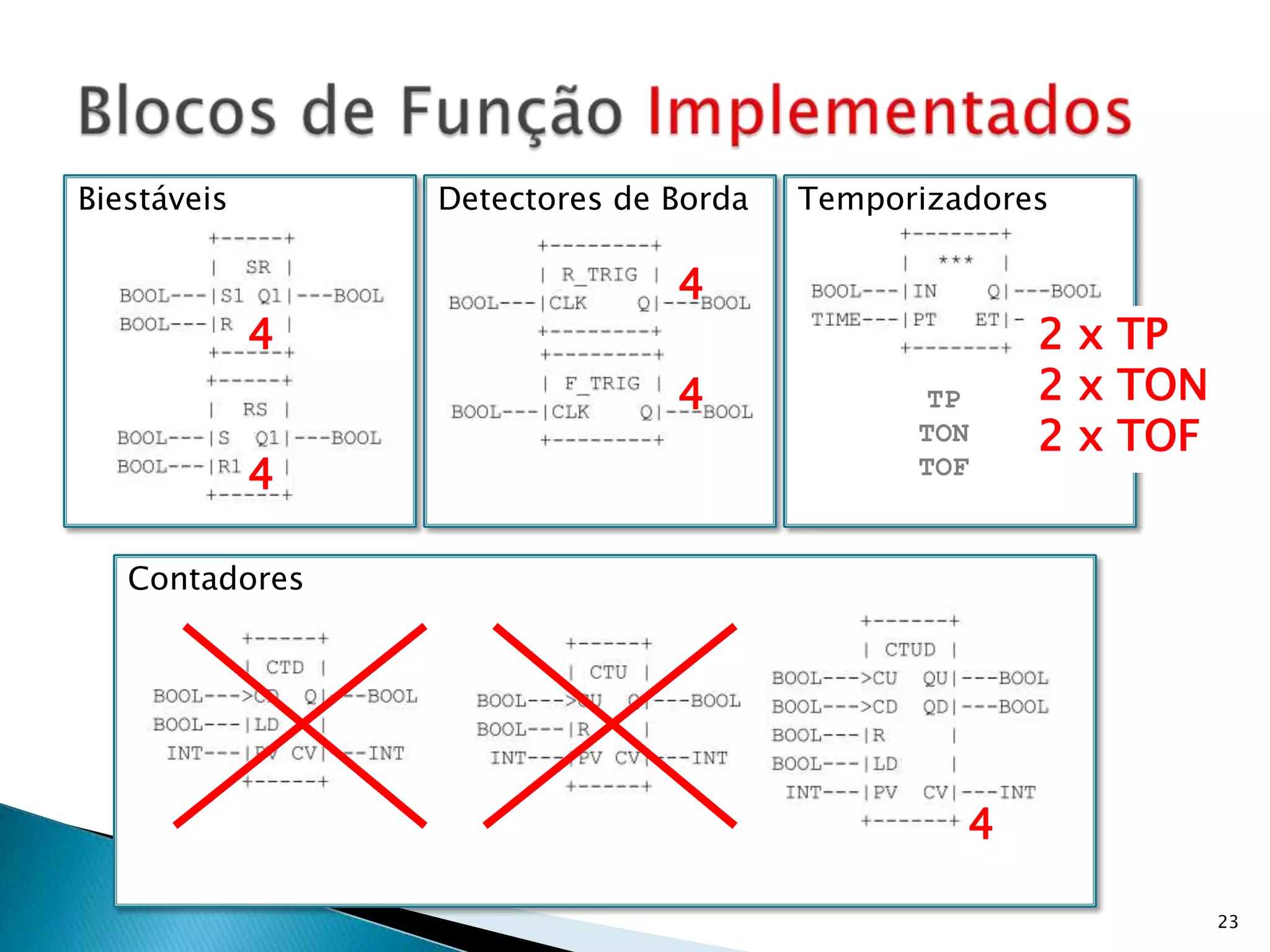 Temporizadores23Blocos de Função ImplementadosBiestáveisDetectores de Borda442 x TP2 x TON2 x TOF4TPTONTOF4Contadores4