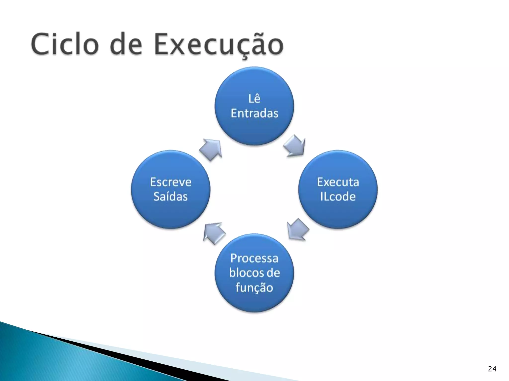 24Ciclo de Execução