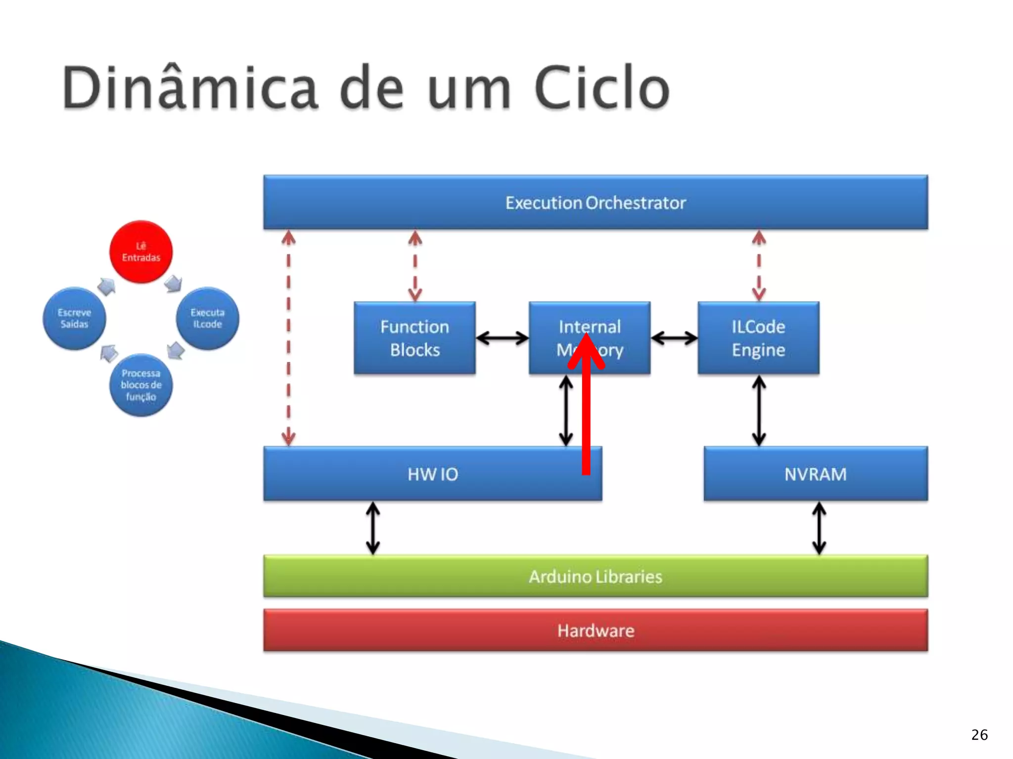 26Dinâmica de um Ciclo