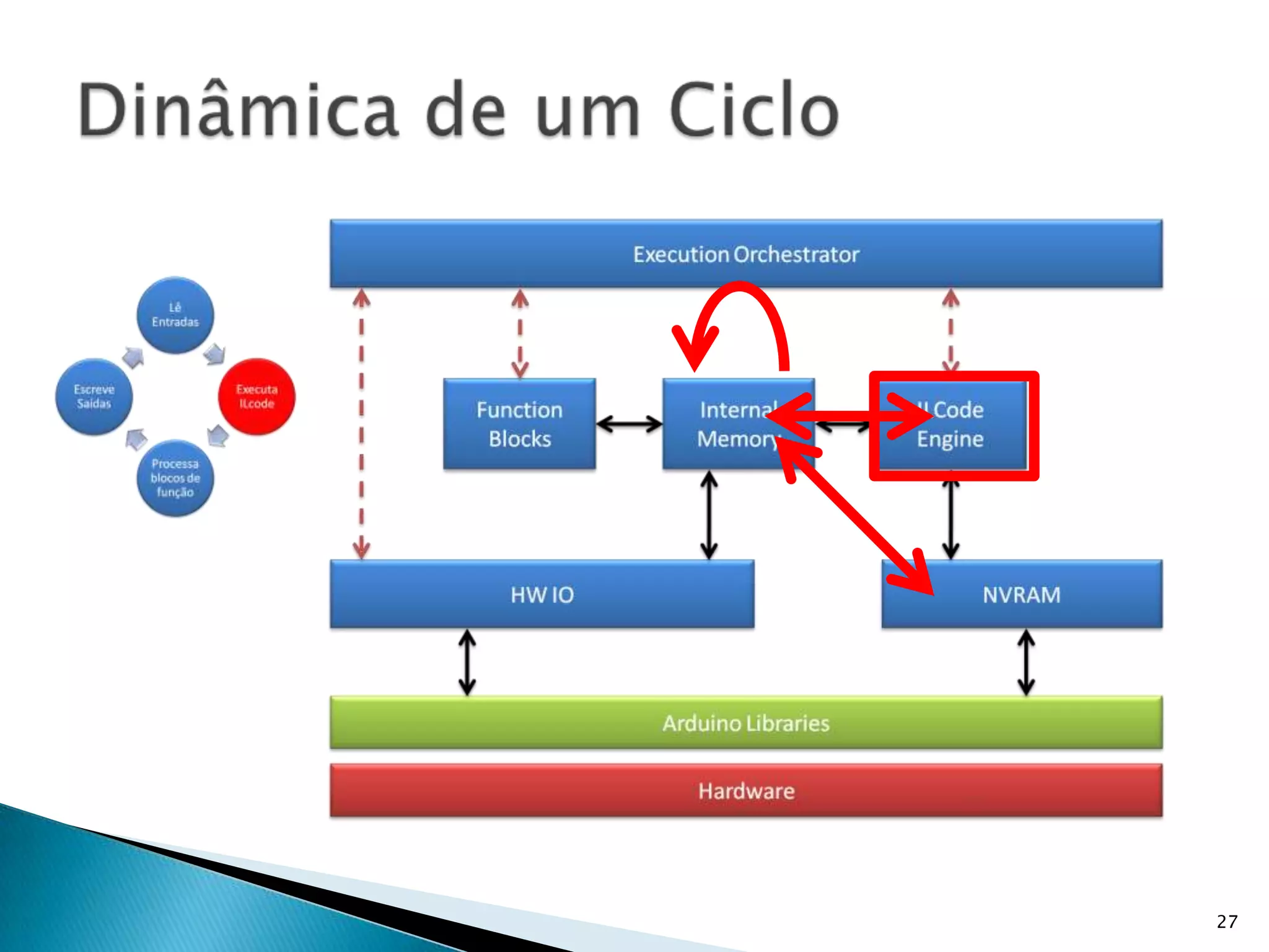 27Dinâmica de um Ciclo