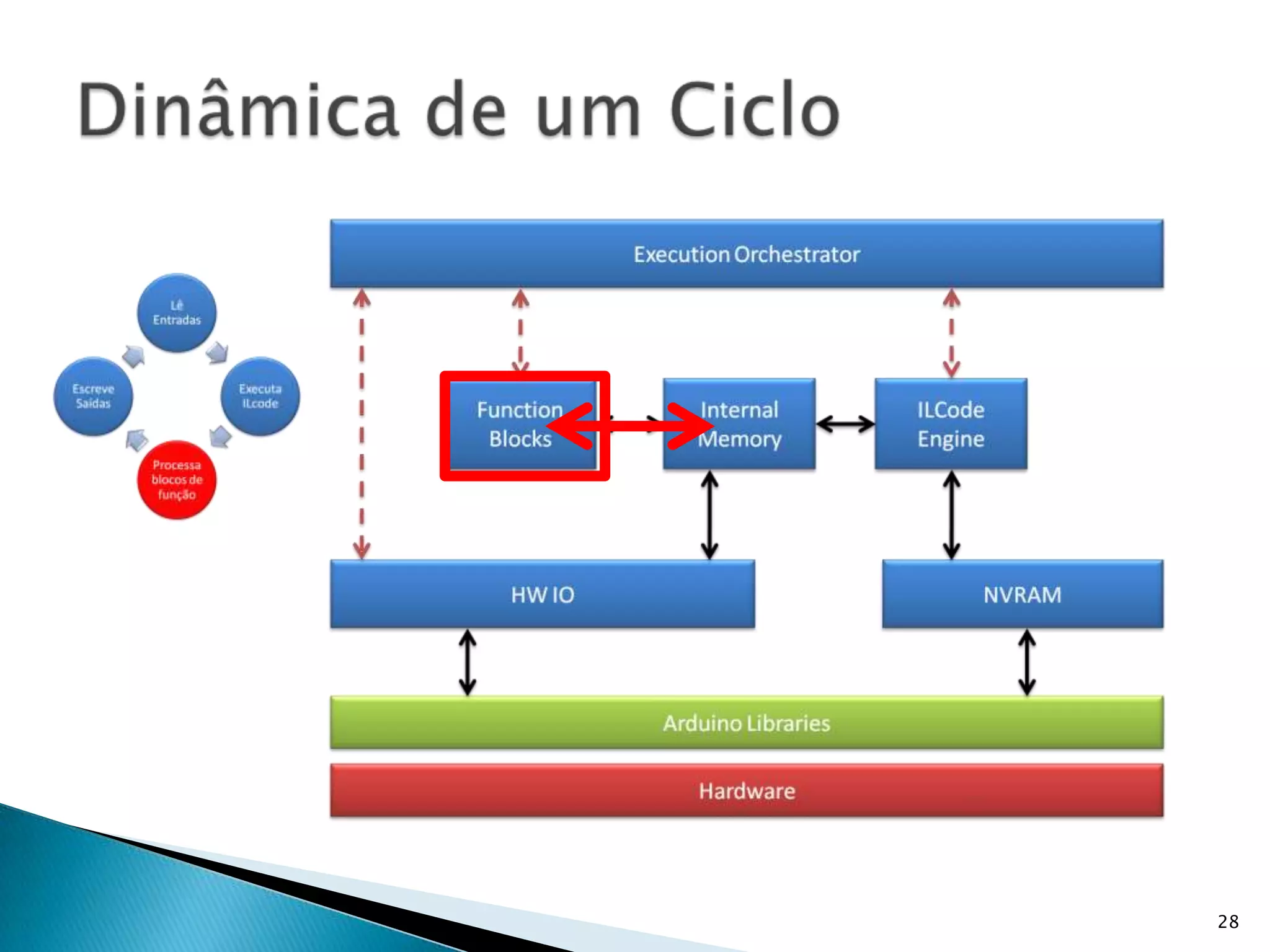28Dinâmica de um Ciclo