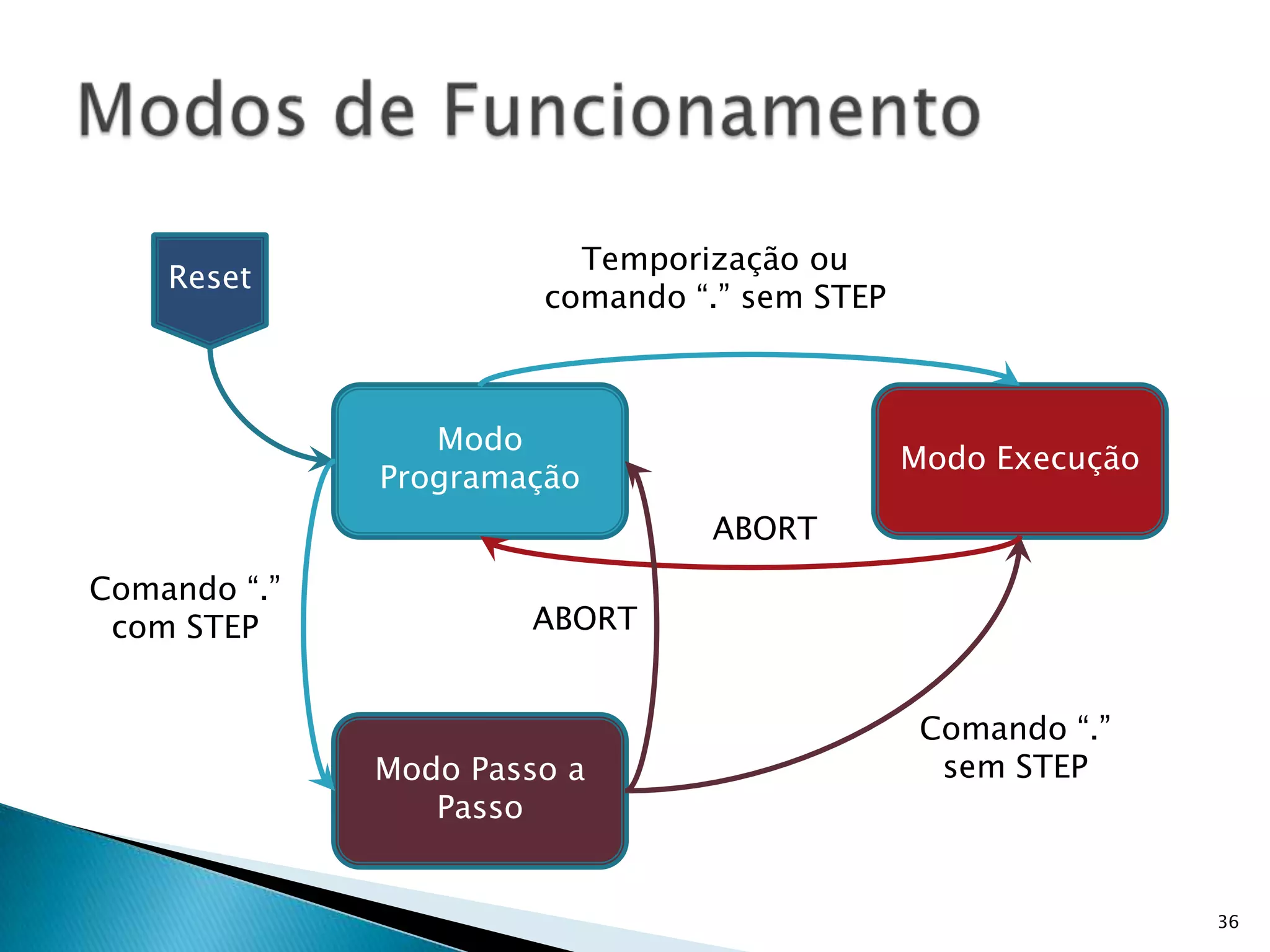 36Modos de FuncionamentoResetTemporização ou comando “.” sem STEPModo ProgramaçãoModo ExecuçãoABORTComando “.” com STEPABORTComando “.” sem STEPModo Passo a Passo