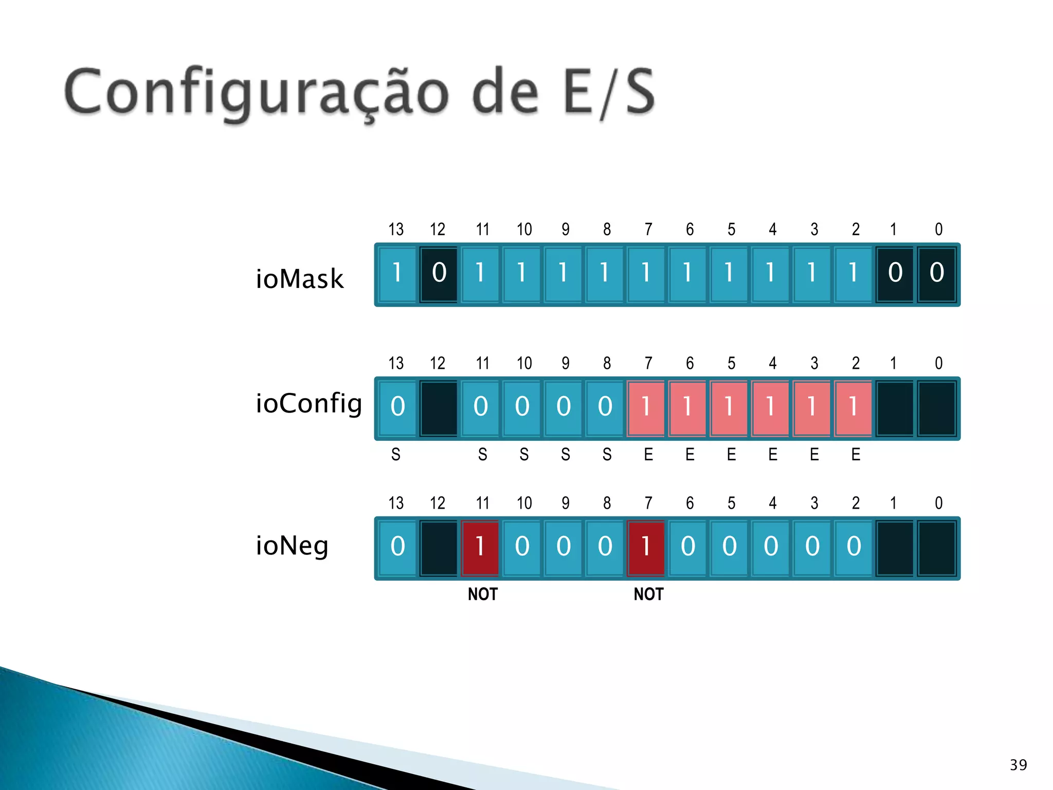 39Configuração de E/S13121110987654321010111111111100ioMask13121110987654321000000111111ioConfigSSSSSEEEEEE13121110987654321001000100000ioNegNOTNOT