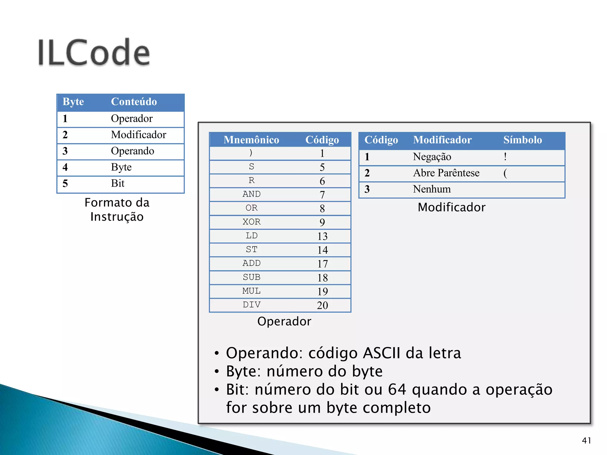 41ILCodeFormato da InstruçãoModificadorOperadorOperando: código ASCII da letra