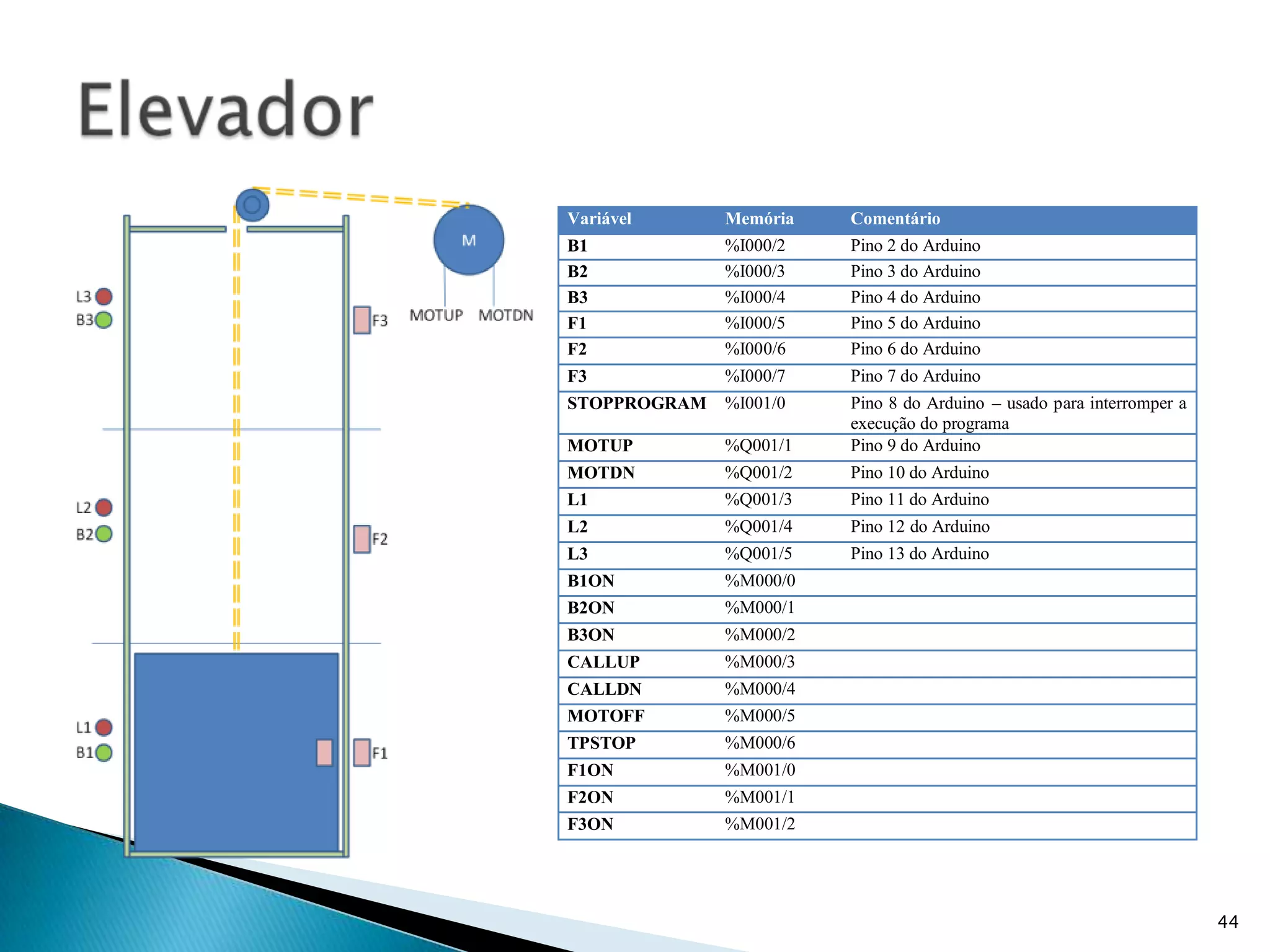 ContextoObjetivosPesquisa Bibliográfica e Situação AtualDescrição do PLCduinoProva de ConceitoConclusõesSumário43