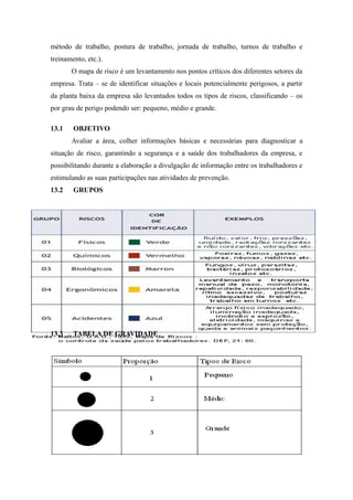 método de trabalho, postura de trabalho, jornada de trabalho, turnos de trabalho e 
treinamento, etc.). 
O mapa de risco é um levantamento nos pontos críticos dos diferentes setores da 
empresa. Trata – se de identificar situações e locais potencialmente perigosos, a partir 
da planta baixa da empresa são levantados todos os tipos de riscos, classificando – os 
por grau de perigo podendo ser: pequeno, médio e grande. 
13.1 OBJETIVO 
Avaliar a área, colher informações básicas e necessárias para diagnosticar a 
situação de risco, garantindo a segurança e a saúde dos trabalhadores da empresa, e 
possibilitando durante a elaboração a divulgação de informação entre os trabalhadores e 
estimulando as suas participações nas atividades de prevenção. 
13.2 GRUPOS 
13.3 TABELA DE GRAVIDADE 
 