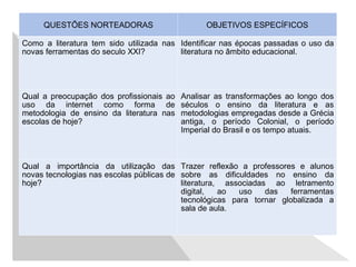 QUESTÕES NORTEADORAS OBJETIVOS ESPECÍFICOS
Como a literatura tem sido utilizada nas
novas ferramentas do seculo XXI?
Identificar nas épocas passadas o uso da
literatura no âmbito educacional.
Qual a preocupação dos profissionais ao
uso da internet como forma de
metodologia de ensino da literatura nas
escolas de hoje?
Analisar as transformações ao longo dos
séculos o ensino da literatura e as
metodologias empregadas desde a Grécia
antiga, o período Colonial, o período
Imperial do Brasil e os tempo atuais.
Qual a importância da utilização das
novas tecnologias nas escolas públicas de
hoje?
Trazer reflexão a professores e alunos
sobre as dificuldades no ensino da
literatura, associadas ao letramento
digital, ao uso das ferramentas
tecnológicas para tornar globalizada a
sala de aula.
 