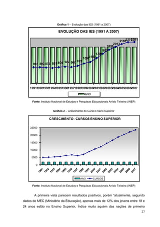 27
Gráfico 1 – Evolução das IES (1991 a 2007)
893 893 873 851 894 922 900 973
10971180
1391
1637
1859
2013
216522702281
19911992199319941995199619971998199920002001200220032004200520062007
EVOLUÇÃO DAS IES (1991 A 2007)
ANO
Fonte: Instituto Nacional de Estudos e Pesquisas Educacionais Anísio Teixeira (INEP)
Gráfico 2 – Crescimento do Curso Ensino Superior
0
5000
10000
15000
20000
25000
CRESCIMENTO - CURSOS ENSINO SUPERIOR
ANO CURSOS
Fonte: Instituto Nacional de Estudos e Pesquisas Educacionais Anísio Teixeira (INEP)
A primeira vista parecem resultados positivos, porém ―atualmente, segundo
dados do MEC (Ministério da Educação), apenas mais de 12% dos jovens entre 18 e
24 anos estão no Ensino Superior. Índice muito aquém das nações de primeiro
 