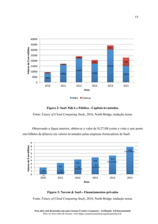 15
Esta obra está licenciada com uma Licença Creative Commons - Atribuição 4.0 Internacional.
Para ver uma cópia da licença, visite https://creativecommons.org/licenses/by/4.0/.
Figura 2: SaaS M&A e Pública - Capitais levantados.
Fonte: Future of Cloud Computing Study, 2016, North Bridge, tradução nossa.
Observando a figura anterior, obtêm-se o valor de $127,8B (cento e vinte e sete ponto
oito bilhões de dólares) em valores levantados pelas empresas fornecedoras de SaaS.
Figura 3: Nuvem & SaaS - Financiamentos privados
Fonte: Future of Cloud Computing Study, 2016, North Bridge, tradução nossa.
8369	
16067	
21985	
17005	
30118	
14978	
959	
970	
1990	
3581	
3971	
7789	
0	
5000	
10000	
15000	
20000	
25000	
30000	
35000	
40000	
2010	 2011	 2012	 2013	 2014	 2015	
Valores	de	$	em	milhões	
Anos	
M&A	 Públicas	
1,9	
3,2	
4,2	
4,8	
5,3	
7,8	
0	
1	
2	
3	
4	
5	
6	
7	
8	
9	
2010	 2011	 2012	 2013	 2014	 2015	
Valores	de	$	em	bilhões	
Anos	
323	
inves;dores	
386	
inves;dores	
417	
inves;dores	
334	inves;dores	
470	inves;dores	
203		
inves;dores	
 