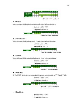 109




                                     J       F       M A M                J       J       A       S       O       N       D
                    1/2 página
                     Rodapé
                  Form. Especial

                                                                      Tabela 18 – Tática de Jornal

   Outdoor
Os objetivos definidos para a mídia outdoor foram assim delimitados:
                                         Alcance: Médio – 70%
                                         Frequência: Média – 6
                                     J       F       M    A       M       J       J       A       S       O       N       D
                        Placas
                                                               Tabela 19 – Tática de Outdoor

   Painel Tri-face
Os objetivos definidos para o painel tri-face foram assim delimitadas:
                                         Alcance: Alto – 90%
                                         Frequência: Alta – 8
                                 J       F       M    A       M       J       J       A       S       O       N       D
                      Placa
                                                              Tabela 20 – Tática de Painel Tri-face

   Busdoor
Os objetivos definidos para a mídia busdoor foram assim delimitados:
                                         Alcance: Médio – 70%
                                         Frequência: Média – 6
                                 J       F       M    A       M       J       J       A       S       O       N       D
                   Adesivos
                                                              Tabela 21 – Tática de Busdoor

   Flash Mob
O Flash Mob acontecerá apenas uma vez, próximo ao aniversário da TV Cidade Verde.
                                         Alcance: Médio – 70%
                                         Frequência: Baixa – 1
                                 J       F       M    A       M       J       J       A       S       O       N       D
                      Placas

                                                              Tabela 22 – Tática de Flash Mob



   Mala Direta
                                         Alcance: Alto – 100%
                                         Frequência: Alta – 8+
 