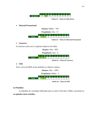 110



                                       J       F       M   A       M       J       J       A       S       O       N       D
                       M. Direta

                                                                   Tabela 23 – Tática de Mala Direta



      Material Promocional
                                           Alcance: Médio – 70%
                                           Frequência: Alta – 8+
                                   J       F       M   A       M       J       J       A       S       O       N       D
                      Placas

                                                                   Tabela 24 – Tática de Material Promocional

      Concurso
   O concurso conta com os seguintes objetivos de mídia:
                                           Alcance: Alto – 90%
                                           Frequência: Alta – 8
                                   J       F       M   A       M       J       J       A       S       O       N       D
                      Placas

                                                                   Tabela 25 – Tática de Concurso

      SMS
   Para o envio de SMS, foram definidos os objetivos abaixo:
                                           Alcance: Alto – 100%
                                           Frequência: Média – 6
                                   J       F       M   A       M       J       J       A       S       O       N       D
                      Placas

                                                                   Tabela 26 – Tática de SMS



6.4 Planilhas
       As planilhas de veiculação elaboradas para os meios Televisão e Rádio, encontram-se
no apêndice deste trabalho.
 