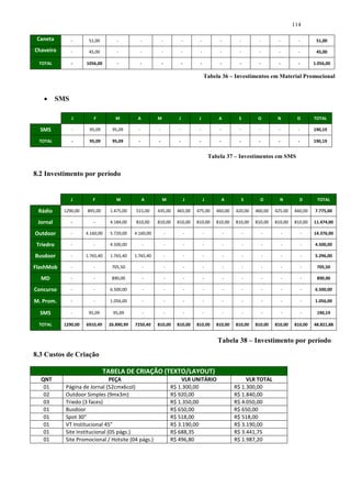 114

 Caneta          -     51,00         -         -            -              -        -           -         -        -        -         -        51,00

Chaveiro         -     45,00         -         -            -              -        -           -         -        -        -         -        45,00

  TOTAL          -    1056,00        -         -            -              -        -           -         -        -        -         -       1.056,00

                                                                                        Tabela 36 – Investimentos em Material Promocional


          SMS

                 J       F          M         A         M              J            J           A        S         O        N        D        TOTAL

  SMS            -     95,09       95,09       -        -              -            -           -        -         -        -         -       190,19

  TOTAL          -     95,09       95,09       -        -              -            -           -        -         -        -         -       190,19


                                                                                            Tabela 37 – Investimentos em SMS


8.2 Investimento por período


                 J       F           M             A        M                  J        J           A        S      O        N        D        TOTAL

 Rádio      1290,00   895,00      1.475,00   515,00     435,00        465,00       475,00      460,00   420,00    460,00   425,00   460,00    7.775,00

 Jornal          -       -        4.184,00   810,00     810,00        810,00       810,00      810,00   810,00    810,00   810,00   810,00    11.474,00

Outdoor          -    4.160,00    5.720,00   4.160,00           -              -        -           -         -        -        -         -   14.376,00

 Triedro         -       -        4.500,00         -            -              -        -           -         -        -        -         -   4.500,00

Busdoor          -    1.765,40    1.765,40   1.765,40           -              -        -           -         -        -        -         -   5.296,00

FlashMob         -       -        705,50           -            -              -        -           -         -        -        -         -    705,50

  MD             -       -        890,00           -            -              -        -           -         -        -        -         -    890,00

Concurso         -       -        6.500,00         -            -              -        -           -         -        -        -         -   6.500,00

M. Prom.         -       -        1.056,00         -            -              -        -           -         -        -        -         -   1.056,00

  SMS            -     95,09       95,09           -            -              -        -           -         -        -        -         -    190,19

 TOTAL      1290,00   6910,49    26.890,99   7250,40    810,00        810,00       810,00      810,00   810,00    810,00   810,00   810,00    48.821,88


                                                                                               Tabela 38 – Investimento por período
8.3 Custos de Criação

                                TABELA DE CRIAÇÃO (TEXTO/LAYOUT)
  QNT                            PEÇA                                   VLR UNITÁRIO                         VLR TOTAL
   01        Página de Jornal (52cmx6col)                           R$ 1.300,00                         R$ 1.300,00
   02        Outdoor Simples (9mx3m)                                R$ 920,00                           R$ 1.840,00
   03        Triedo (3 faces)                                       R$ 1.350,00                         R$ 4.050,00
   01        Busdoor                                                R$ 650,00                           R$ 650,00
   01        Spot 30”                                               R$ 518,00                           R$ 518,00
   01        VT Institucional 45”                                   R$ 3.190,00                         R$ 3.190,00
   01        Site Institucional (05 págs.)                          R$ 688,35                           R$ 3.441,75
   01        Site Promocional / Hotsite (04 págs.)                  R$ 496,80                           R$ 1.987,20
 