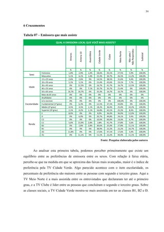 59




6 Cruzamentos

Tabela 07 – Emissora que mais assiste

                              QUAL A EMISSORA LOCAL QUE VOCÊ MAIS ASSISTE?




                                                                                                                       Não Respondeu
                                                                               Cidade Verde




                                                                                                          Meio Norte
                                                                 Assembleia




                                                                                                                         Não sabe /
                                                    Antena 10




                                                                                                                                         Subtotal
                                         Antares




                                                                                                Clube
                                          %          %           %              %                %        %              %               %
                Feminino                 1,0%       2,9%        1,0%          18,6%            43,1%    27,5%           5,9%           100,0%
    Sexo
                Masculino                5,1%       6,1%        1,0%          15,3%            34,7%    26,5%          11,2%           100,0%
                15 a 25 anos             2,6%       2,6%         9%           14,5%            38,5%    31,6%           9,4%           100,0%
                26 a 35 anos             5,1%       5,1%         0%           15,4%            43,6%    23,1%           7,7%           100,0%
                36 a 45 anos              0%       12,5%         0%           16,7%            41,7%    16,7%          12,5%           100,0%
    Idade
                46 a 55 anos              0%         0%         7,1%          35,7%            35,7%    21,4%            0%            100,0%
                56 a 65 anos            16,7%      16,7%         0%           33,3%            16,7%    16,7%            0%            100,0%
                Mais de 65 anos           0%         0%          0%             0%              0%        0%             0%              0%
                Analfabeto                0%         0%          0%             0%              0%        0%             0%              0%
                Lê e escreve              0%         0%          0%             0%              0%      100,0%           0%            100,0%
 Escolaridade   Fundamental (1º grau)     0%        6,3%         0%           12,5%            37,5%    43,8%            0%            100,0%
                Médio (2º grau)          4,5%       4,5%        1,1%          18,2%            36,4%    25,0%          10,2%           100,0%
                Superior (3º grau)       2,1%       4,2%        1,1%          16,8%            42,1%    25,3%           8,4%           100,0%
                E                        8,0%        0%          0%            8,0%            36,0%    36,0%          12,0%           100,0%
                D                         0%        6,9%         0%           20,7%            44,8%    24,1%           3,4%           100,0%
                C2                        0%         0%          0%           10,0%            60,0%    23,3%           6,7%           100,0%
                C1                       5,6%      13,9%        2,8%           2,8%            41,7%    27,8%           5,6%           100,0%
   Renda
                B2                        0%        2,8%        2,8%          30,6%            25,0%    27,8%          11,1%           100,0%
                B1                        0%         0%          0%           38,9%            22,2%    22,2%          16,7%           100,0%
                A2                      11,8%        0%          0%           17,6%            47,1%    17,6%           5,9%           100,0%
                A1                        0%       11,1%         0%           11,1%            22,2%    44,4%          11,1%           100,0%

                                                                                          Fonte: Pesquisa elaborada pelos autores


        Ao analisar esta primeira tabela, podemos perceber primeiramente que existe um
equilíbrio entre as preferências de emissora entre os sexos. Com relação à faixa etária,
percebe-se que na medida em que se aproxima das faixas mais avançadas, maior é o índice de
preferência pela TV Cidade Verde. Algo parecido acontece com o item escolaridade, os
percentuais de preferência são maiores entre as pessoas com segundo e terceiro graus. Aqui a
TV Meio Norte é a mais assistida entre os entrevistados que declararam ter até o primeiro
grau, e a TV Clube é líder entre as pessoas que concluíram o segundo e terceiro graus. Sobre
as classes sociais, a TV Cidade Verde mostra-se mais assistida em ter as classes B1, B2 e D.
 