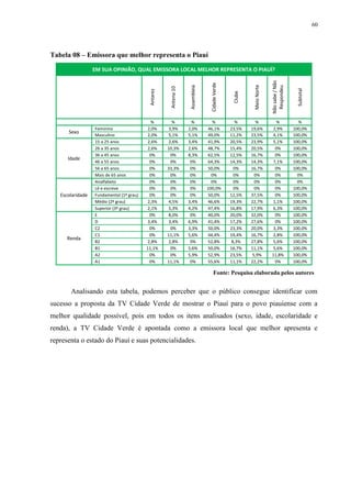 60




Tabela 08 – Emissora que melhor representa o Piauí

                  EM SUA OPINIÃO, QUAL EMISSORA LOCAL MELHOR REPRESENTA O PIAUÍ?




                                                                                                                        Não sabe / Não
                                                                                  Cidade Verde




                                                                                                           Meio Norte
                                                                   Assembleia




                                                                                                                         Respondeu
                                                      Antena 10




                                                                                                                                           Subtotal
                                           Antares




                                                                                                  Clube
                                             %         %           %              %                %        %              %               %
                  Feminino                 2,0%       3,9%        2,0%          46,1%            23,5%    19,6%          2,9%            100,0%
      Sexo
                  Masculino                2,0%       5,1%        5,1%          49,0%            11,2%    23,5%          4,1%            100,0%
                  15 a 25 anos             2,6%       2,6%        3,4%          41,9%            20,5%    23,9%          5,1%            100,0%
                  26 a 35 anos             2,6%      10,3%        2,6%          48,7%            15,4%    20,5%           0%             100,0%
                  36 a 45 anos              0%         0%         8,3%          62,5%            12,5%    16,7%           0%             100,0%
      Idade
                  46 a 55 anos              0%         0%          0%           64,3%            14,3%    14,3%          7,1%            100,0%
                  56 a 65 anos              0%       33,3%         0%           50,0%              0%     16,7%           0%             100,0%
                  Mais de 65 anos           0%         0%          0%             0%               0%       0%            0%               0%
                  Analfabeto                0%         0%          0%             0%               0%       0%            0%               0%
                  Lê e escreve              0%         0%          0%           100,0%             0%       0%            0%             100,0%
   Escolaridade   Fundamental (1º grau)     0%         0%          0%           50,0%            12,5%    37,5%           0%             100,0%
                  Médio (2º grau)          2,3%       4,5%        3,4%          46,6%            19,3%    22,7%          1,1%            100,0%
                  Superior (3º grau)       2,1%       5,3%        4,2%          47,4%            16,8%    17,9%          6,3%            100,0%
                  E                         0%        8,0%         0%           40,0%            20,0%    32,0%           0%             100,0%
                  D                        3,4%       3,4%        6,9%          41,4%            17,2%    27,6%           0%             100,0%
                  C2                        0%         0%         3,3%          50,0%            23,3%    20,0%          3,3%            100,0%
                  C1                        0%       11,1%        5,6%          44,4%            19,4%    16,7%          2,8%            100,0%
      Renda
                  B2                       2,8%       2,8%         0%           52,8%             8,3%    27,8%          5,6%            100,0%
                  B1                      11,1%        0%         5,6%          50,0%            16,7%    11,1%          5,6%            100,0%
                  A2                        0%         0%         5,9%          52,9%            23,5%     5,9%         11,8%            100,0%
                  A1                        0%       11,1%         0%           55,6%            11,1%    22,2%           0%             100,0%

                                                                                     Fonte: Pesquisa elaborada pelos autores


       Analisando esta tabela, podemos perceber que o público consegue identificar com
sucesso a proposta da TV Cidade Verde de mostrar o Piauí para o povo piauiense com a
melhor qualidade possível, pois em todos os itens analisados (sexo, idade, escolaridade e
renda), a TV Cidade Verde é apontada como a emissora local que melhor apresenta e
representa o estado do Piauí e suas potencialidades.
 
