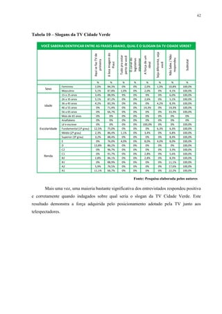 62




Tabela 10 – Slogans da TV Cidade Verde

     VOCÊ SABERIA IDENTIFICAR ENTRE AS FRASES ABAIXO, QUAL É O SLOGAN DA TV CIDADE VERDE?




                                                                                                                                Seja diferente, seja
                                                               A boa imagem do
                                           Aqui se faz TV de




                                                                                                                                                       Não Sabe / Não
                                                                                 Tudo pra estar




                                                                                                                A força de um
                                                                                 perto de você




                                                                                                                                                         respondeu
                                                                                                  O canal do
                                                                                                  legislativo
                                                                                                  piauiense
                                               primeira




                                                                                                                                                                          Subtotal
                                                                     Piauí




                                                                                                                     ideal


                                                                                                                                        você
                                             %                   %                 %                 %             %               %                      %               %
                   Feminino                 2,0%               84,3%               0%                0%           2,0%           1,0%                  10,8%            100,0%
       Sexo
                   Masculino                5,1%               87,8%              1,0%               0%           2,0%            0%                    4,1%            100,0%
                   15 a 25 anos             3,4%               88,9%               9%                0%            9%             0%                    6,0%            100,0%
                   26 a 35 anos             5,1%               87,2%               0%                0%           2,6%            0%                    5,1%            100,0%
                   36 a 45 anos             4,2%               83,3%               0%                0%            0%            4,2%                   8,3%            100,0%
       Idade
                   46 a 55 anos              0%                71,4%               0%                0%          14,3%            0%                   14,3%            100,0%
                   56 a 65 anos              0%                66,7%               0%                0%            0%             0%                   33,3%            100,0%
                   Mais de 65 anos           0%                 0%                 0%                0%            0%             0%                     0%               0%
                   Analfabeto                0%                 0%                 0%                0%            0%             0%                     0%               0%
                   Lê e escreve              0%                 0%                 0%                0%         100,0%            0%                     0%             100,0%
    Escolaridade   Fundamental (1º grau)   12,5%               75,0%               0%                0%            0%            6,3%                   6,3%            100,0%
                   Médio (2º grau)          2,3%               86,4%              1,1%               0%           3,4%            0%                    6,8%            100,0%
                   Superior (3º grau)       3,2%               88,4%               0%                0%            0%             0%                    8,4%            100,0%
                   E                         0%                76,0%              4,0%               0%           8,0%           4,0%                   8,0%            100,0%
                   D                       13,8%               86,2%               0%                0%            0%             0%                     0%             100,0%
                   C2                        0%                96,7%               0%                0%            0%             0%                    3,3%            100,0%
                   C1                        0%                91,7%               0%                0%           2,8%            0%                    5,6%            100,0%
      Renda
                   B2                       2,8%               86,1%               0%                0%           2,8%            0%                    8,3%            100,0%
                   B1                        0%                88,9%               0%                0%            0%             0%                   11,1%            100,0%
                   A2                       5,9%               76,5%               0%                0%            0%             0%                   17,6%            100,0%
                   A1                      11,1%               66,7%               0%                0%            0%             0%                   22,2%            100,0%

                                                                                                     Fonte: Pesquisa elaborada pelos autores

       Mais uma vez, uma maioria bastante significativa dos entrevistados respondeu positiva
e corretamente quando indagados sobre qual seria o slogan da TV Cidade Verde. Este
resultado demonstra a força adquirida pelo posicionamento adotado pela TV junto aos
telespectadores.
 