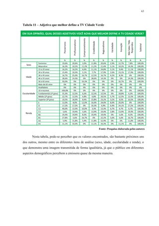 63




Tabela 11 – Adjetivo que melhor define a TV Cidade Verde

EM SUA OPINIÃO, QUAL DESSES ADJETIVOS VOCÊ ACHA QUE MELHOR DEFINE A TV CIDADE VERDE?




                                                                            Comprometimento
                                                        Profissionalismo




                                                                                                                                                         Não Sabe / Não
                                                                                                                 Regionalismo
                                                                                               Credibilidade
                                         Pioneirismo




                                                                                                                                                           Respondeu
                                                                                                                                 Variedade


                                                                                                                                              Inovação




                                                                                                                                                                            Subtotal
                                         %               %                    %                  %                 %              %            %            %               %
               Feminino                19,6%           20,6%                3,9%              11,8%             20,6%           2,9%         12,7%        7,8%            100,0%
   Sexo
               Masculino               16,3%           10,2%               11,2%              11,2%             21,4%           5,1%         10,2%       14,3%            100,0%
               15 a 25 anos            16,2%           16,2%                6,0%              11,1%             24,8%           5,1%          9,4%       11,1%            100,0%
               26 a 35 anos            15,4%           10,3%                5,1%               7,7%             17,9%           2,6%         23,1%       17,9%            100,0%
               36 a 45 anos            16,7%           25,0%               16,7%              12,5%             16,7%           4,2%          8,3%         0%             100,0%
   Idade
               46 a 55 anos            28,6%           14,3%                 0%               28,6%             14,3%            0%            0%        14,3%            100,0%
               56 a 65 anos            50,0%             0%                33,3%                0%                0%             0%          16,7%         0%             100,0%
               Mais de 65 anos           0%              0%                  0%                 0%                0%             0%            0%          0%               0%
               Analfabeto                0%              0%                  0%                 0%                0%             0%            0%          0%               0%
               Lê e escreve            100,0%            0%                  0%                 0%                0%             0%            0%          0%             100,0%
Escolaridade   Fundamental (1º grau)   31,3%           12,5%                6,3%              12,5%             12,5%            0%          18,8%        6,3%            100,0%
               Médio (2º grau)         22,7%           12,5%                6,8%               6,8%             20,5%           5,7%         12,5%       12,5%            100,0%
               Superior (3º grau)      10,5%           18,9%                8,4%              15,8%             23,2%           3,2%          9,5%       10,5%            100,0%
               E                       12,0%            8,0%               12,0%              16,0%             24,0%           8,0%         20,0%         0%             100,0%
               D                       17,2%           17,2%                 0%               10,3%              6,9%           6,9%         24,1%       17,2%            100,0%
               C2                      40,0%           13,3%               10,0%               3,3%             13,3%           6,7%          6,7%        6,7%            100,0%
               C1                       5,6%           19,4%                5,6%              13,9%             19,4%           2,8%         13,9%       19,4%            100,0%
  Renda
               B2                      19,4%           19,4%                8,3%              19,4%             19,4%            0%           5,6%        8,3%            100,0%
               B1                      27,8%            5,6%               16,7%                0%              22,2%           5,6%          5,6%       16,7%            100,0%
               A2                       5,9%           11,8%                5,9%              11,8%             52,9%            0%            0%        11,8%            100,0%
               A1                      11,1%           33,3%                 0%               11,1%             33,3%            0%          11,1%         0%             100,0%

                                                                                                               Fonte: Pesquisa elaborada pelos autores

           Nesta tabela, pode-se perceber que os valores encontrados, são bastante próximos uns
dos outros, mesmo entre os diferentes itens de análise (sexo, idade, escolaridade e renda), o
que demonstra uma imagem transmitida de forma igualitária, já que o público em diferentes
aspectos demográficos percebem a emissora quase da mesma maneira.
 