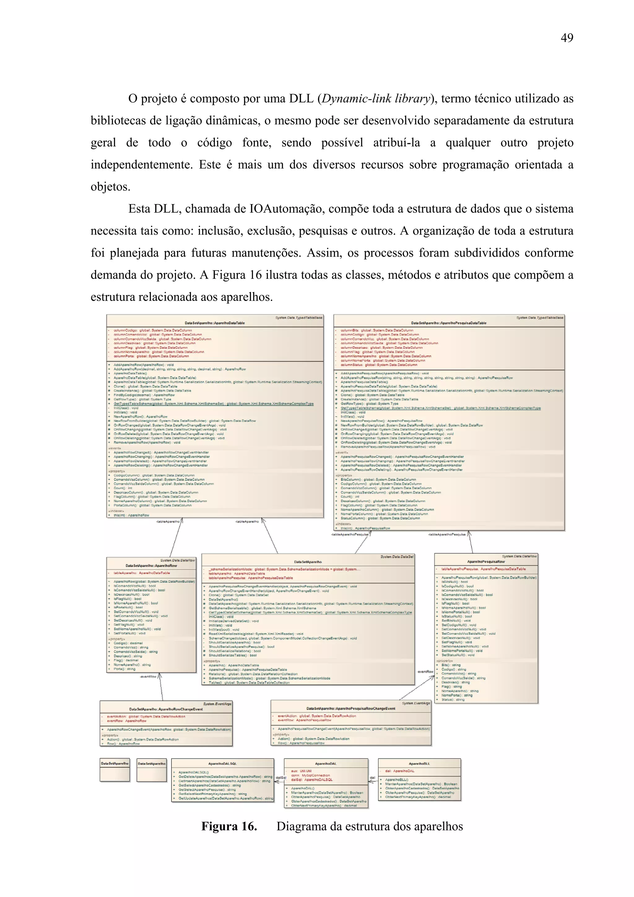 49



       O projeto é composto por uma DLL (Dynamic-link library), termo técnico utilizado as
bibliotecas de ligação dinâmicas, o mesmo pode ser desenvolvido separadamente da estrutura
geral de todo o código fonte, sendo possível atribuí-la a qualquer outro projeto
independentemente. Este é mais um dos diversos recursos sobre programação orientada a
objetos.
       Esta DLL, chamada de IOAutomação, compõe toda a estrutura de dados que o sistema
necessita tais como: inclusão, exclusão, pesquisas e outros. A organização de toda a estrutura
foi planejada para futuras manutenções. Assim, os processos foram subdivididos conforme
demanda do projeto. A Figura 16 ilustra todas as classes, métodos e atributos que compõem a
estrutura relacionada aos aparelhos.




                     Figura 16.        Diagrama da estrutura dos aparelhos
 