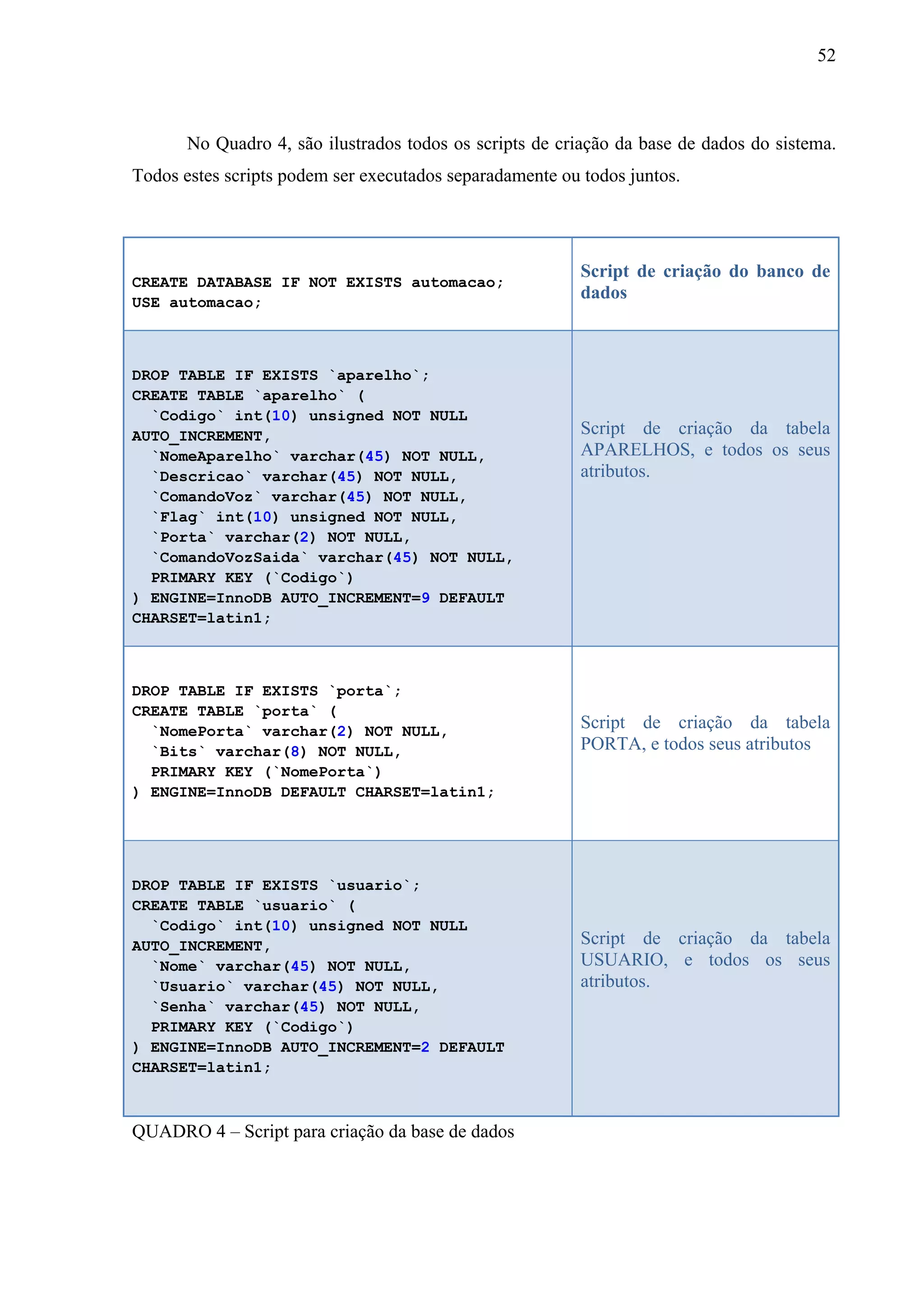 52



       No Quadro 4, são ilustrados todos os scripts de criação da base de dados do sistema.
Todos estes scripts podem ser executados separadamente ou todos juntos.




                                                          Script de criação do banco de
CREATE DATABASE IF NOT EXISTS automacao;
USE automacao;
                                                          dados



DROP TABLE IF EXISTS `aparelho`;
CREATE TABLE `aparelho` (
  `Codigo` int(10) unsigned NOT NULL
AUTO_INCREMENT,                                           Script de criação da tabela
  `NomeAparelho` varchar(45) NOT NULL,                    APARELHOS, e todos os seus
  `Descricao` varchar(45) NOT NULL,                       atributos.
  `ComandoVoz` varchar(45) NOT NULL,
  `Flag` int(10) unsigned NOT NULL,
  `Porta` varchar(2) NOT NULL,
  `ComandoVozSaida` varchar(45) NOT NULL,
  PRIMARY KEY (`Codigo`)
) ENGINE=InnoDB AUTO_INCREMENT=9 DEFAULT
CHARSET=latin1;



DROP TABLE IF EXISTS `porta`;
CREATE TABLE `porta` (
  `NomePorta` varchar(2) NOT NULL,                        Script de criação da tabela
  `Bits` varchar(8) NOT NULL,                             PORTA, e todos seus atributos
  PRIMARY KEY (`NomePorta`)
) ENGINE=InnoDB DEFAULT CHARSET=latin1;




DROP TABLE IF EXISTS `usuario`;
CREATE TABLE `usuario` (
  `Codigo` int(10) unsigned NOT NULL
AUTO_INCREMENT,                                           Script de criação da tabela
  `Nome` varchar(45) NOT NULL,                            USUARIO, e todos os seus
  `Usuario` varchar(45) NOT NULL,                         atributos.
  `Senha` varchar(45) NOT NULL,
  PRIMARY KEY (`Codigo`)
) ENGINE=InnoDB AUTO_INCREMENT=2 DEFAULT
CHARSET=latin1;



QUADRO 4 – Script para criação da base de dados
 
