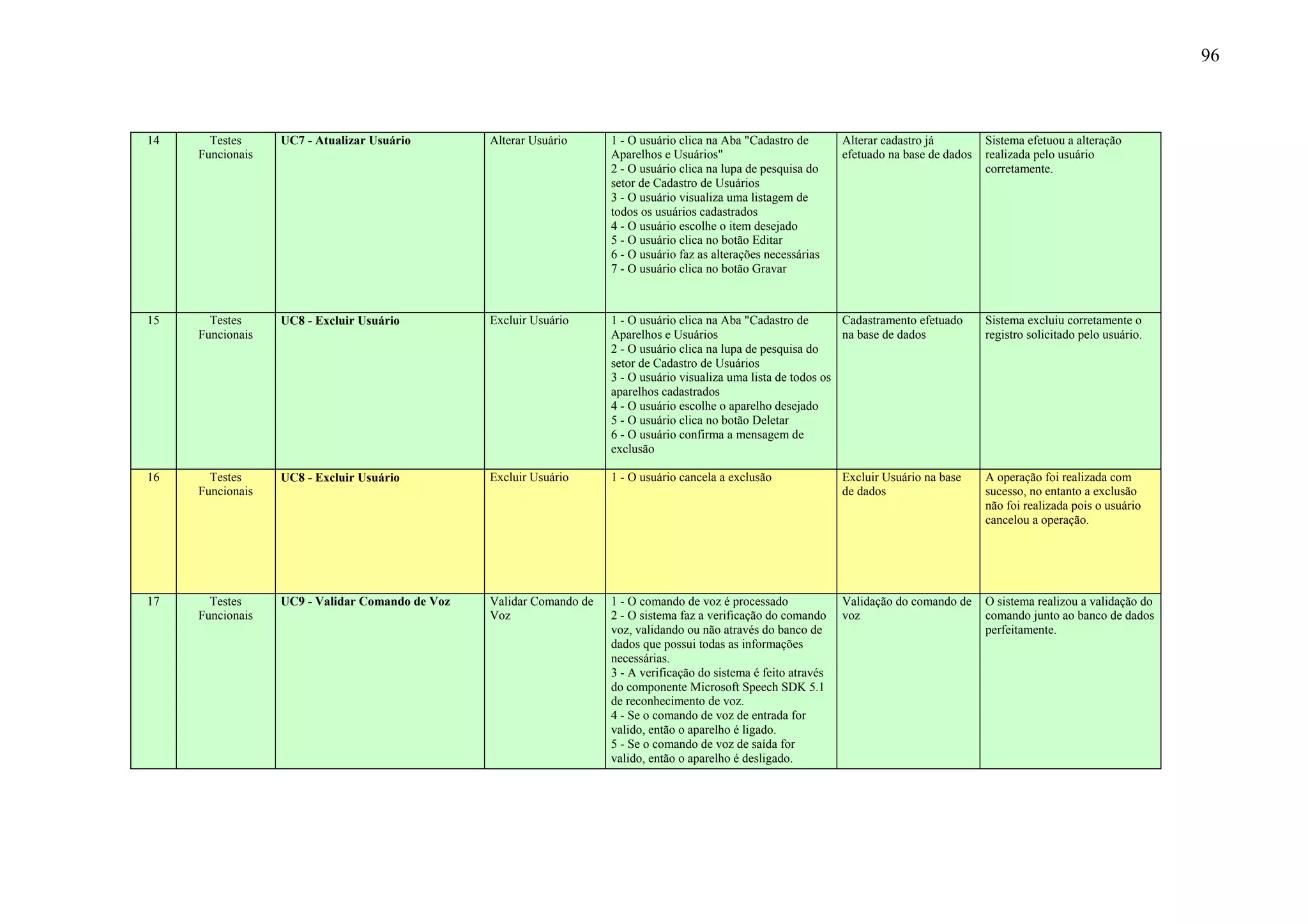 96



14     Testes     UC7 - Atualizar Usuário        Alterar Usuário      1 - O usuário clica na Aba "Cadastro de        Alterar cadastro já         Sistema efetuou a alteração
     Funcionais                                                       Aparelhos e Usuários"                          efetuado na base de dados   realizada pelo usuário
                                                                      2 - O usuário clica na lupa de pesquisa do                                 corretamente.
                                                                      setor de Cadastro de Usuários
                                                                      3 - O usuário visualiza uma listagem de
                                                                      todos os usuários cadastrados
                                                                      4 - O usuário escolhe o item desejado
                                                                      5 - O usuário clica no botão Editar
                                                                      6 - O usuário faz as alterações necessárias
                                                                      7 - O usuário clica no botão Gravar



15     Testes     UC8 - Excluir Usuário          Excluir Usuário      1 - O usuário clica na Aba "Cadastro de       Cadastramento efetuado       Sistema excluiu corretamente o
     Funcionais                                                       Aparelhos e Usuários                          na base de dados             registro solicitado pelo usuário.
                                                                      2 - O usuário clica na lupa de pesquisa do
                                                                      setor de Cadastro de Usuários
                                                                      3 - O usuário visualiza uma lista de todos os
                                                                      aparelhos cadastrados
                                                                      4 - O usuário escolhe o aparelho desejado
                                                                      5 - O usuário clica no botão Deletar
                                                                      6 - O usuário confirma a mensagem de
                                                                      exclusão

16     Testes     UC8 - Excluir Usuário          Excluir Usuário      1 - O usuário cancela a exclusão               Excluir Usuário na base     A operação foi realizada com
     Funcionais                                                                                                      de dados                    sucesso, no entanto a exclusão
                                                                                                                                                 não foi realizada pois o usuário
                                                                                                                                                 cancelou a operação.




17     Testes     UC9 - Validar Comando de Voz   Validar Comando de   1 - O comando de voz é processado              Validação do comando de     O sistema realizou a validação do
     Funcionais                                  Voz                  2 - O sistema faz a verificação do comando     voz                         comando junto ao banco de dados
                                                                      voz, validando ou não através do banco de                                  perfeitamente.
                                                                      dados que possui todas as informações
                                                                      necessárias.
                                                                      3 - A verificação do sistema é feito através
                                                                      do componente Microsoft Speech SDK 5.1
                                                                      de reconhecimento de voz.
                                                                      4 - Se o comando de voz de entrada for
                                                                      valido, então o aparelho é ligado.
                                                                      5 - Se o comando de voz de saída for
                                                                      valido, então o aparelho é desligado.
 